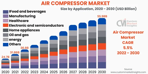 Compressed Air Engines Market Size, Share Competitive Status and Trends 2032
