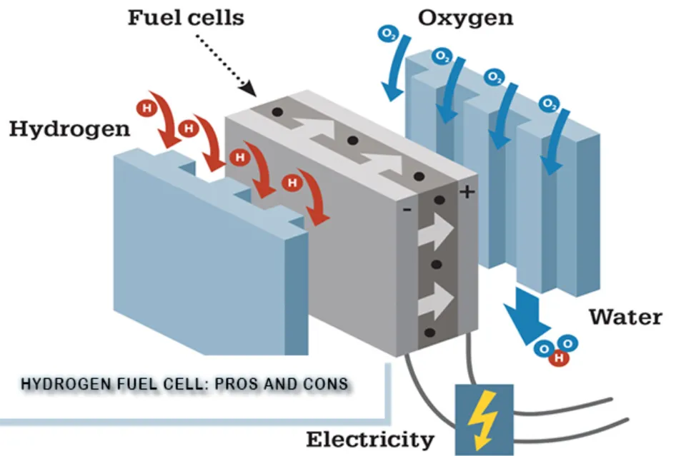 What Are the Pros and Cons of Hydrogen Fuel Cells?