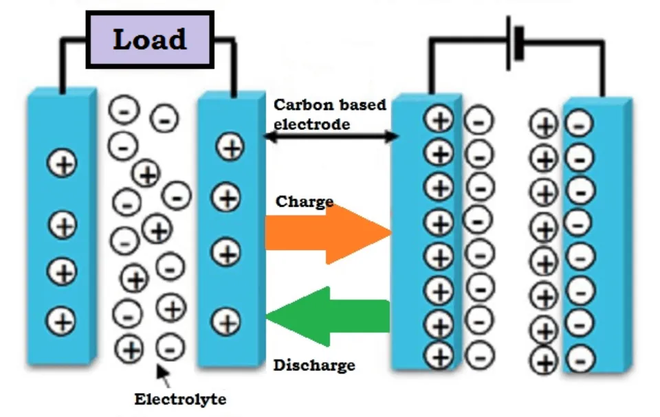 What is Supercapacitor (Ultracapacitor) - Characteristics, Working & Types