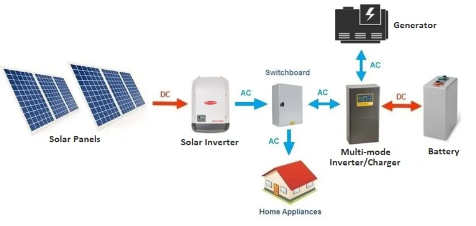 Best off-grid solar system — Clean Energy Reviews