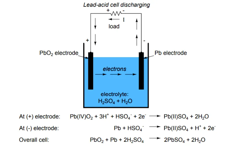 Electron Activity in Chemical Reactions - Lead acid Cell Battery