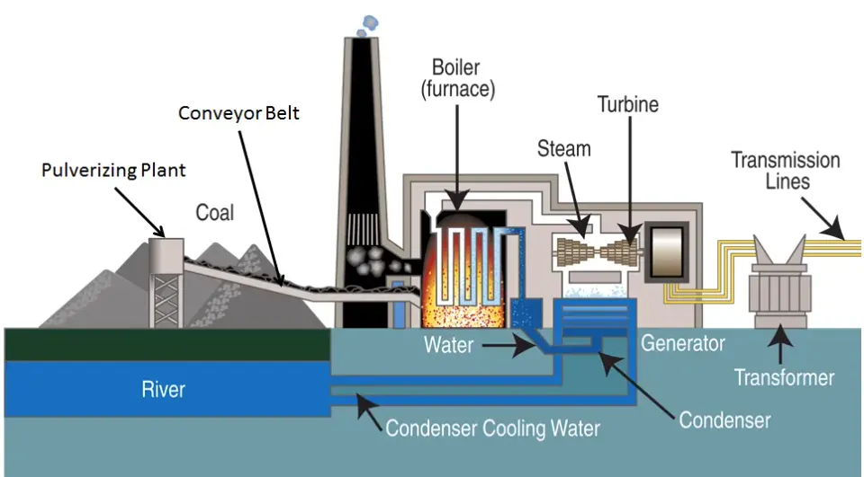 How Do Thermal Power Plants Work? the Working Principle