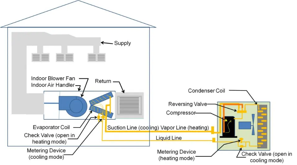 What is a Split System Heat Pump? How Does It Work?
