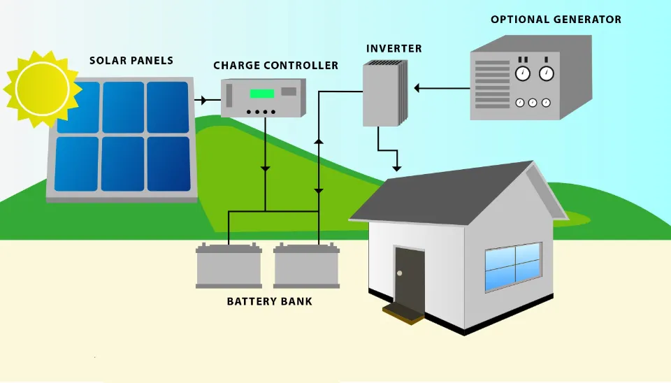 What is the Off-grid Solar System? Detailed Explanation