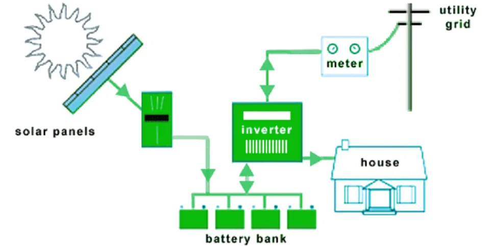 How Do Solar Batteries Work? Working Principle