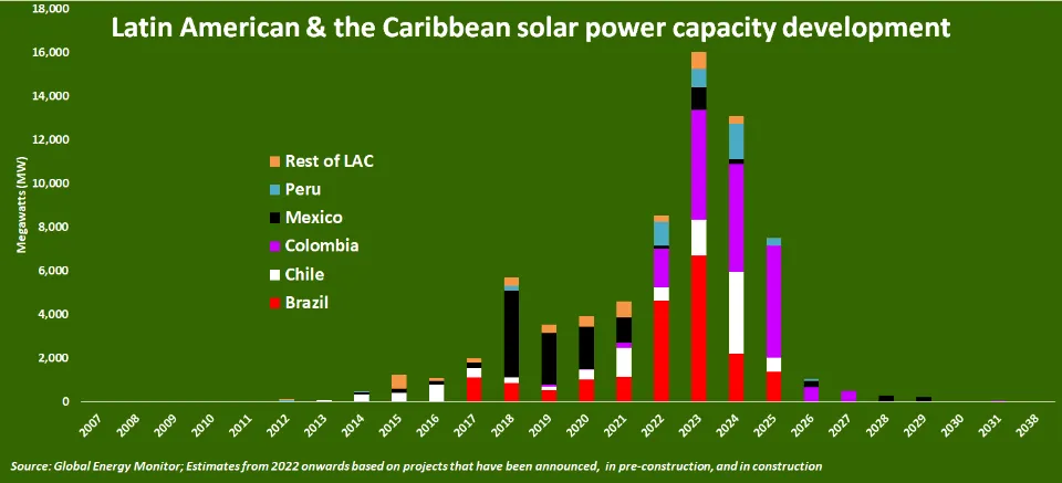 Latin America on Track to Harness Solar Power Potential
