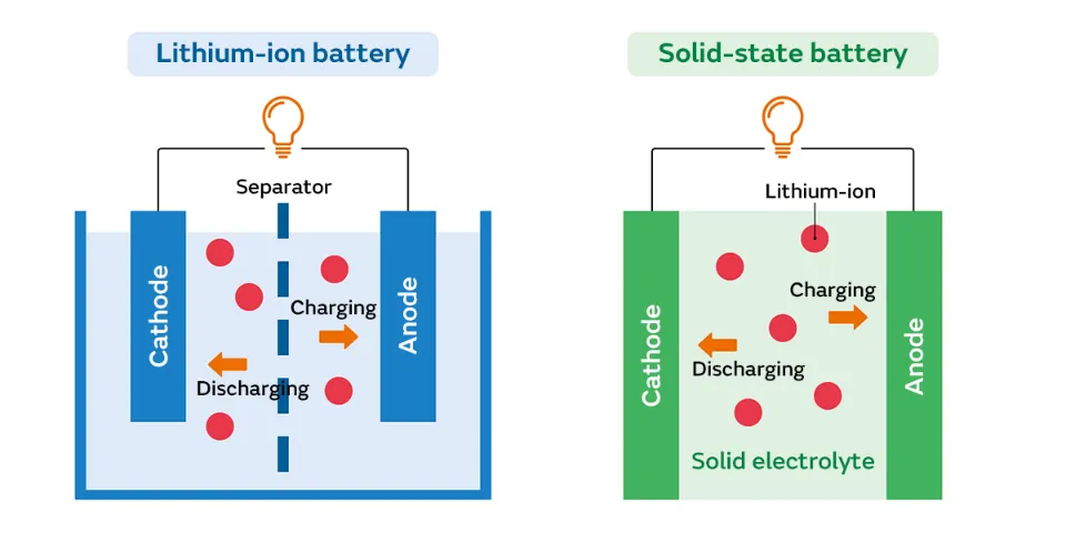 What is a Solid-state Battery? A Complete Explanation